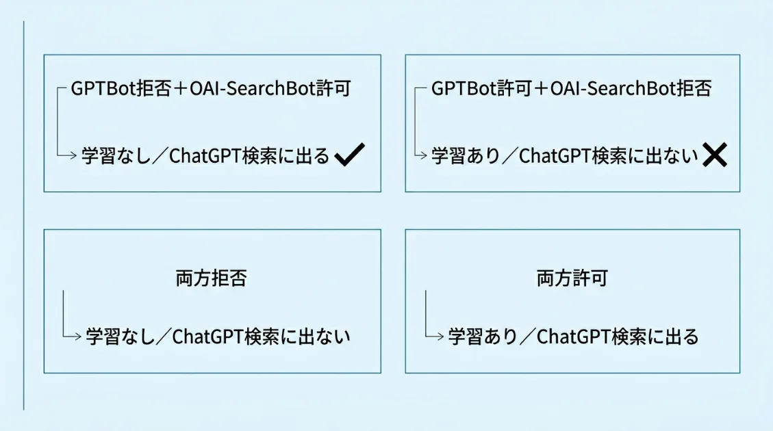 GPTBot・OAI-SearchBot・ChatGPT-Userの許可・拒否パターンと結果を示した図解