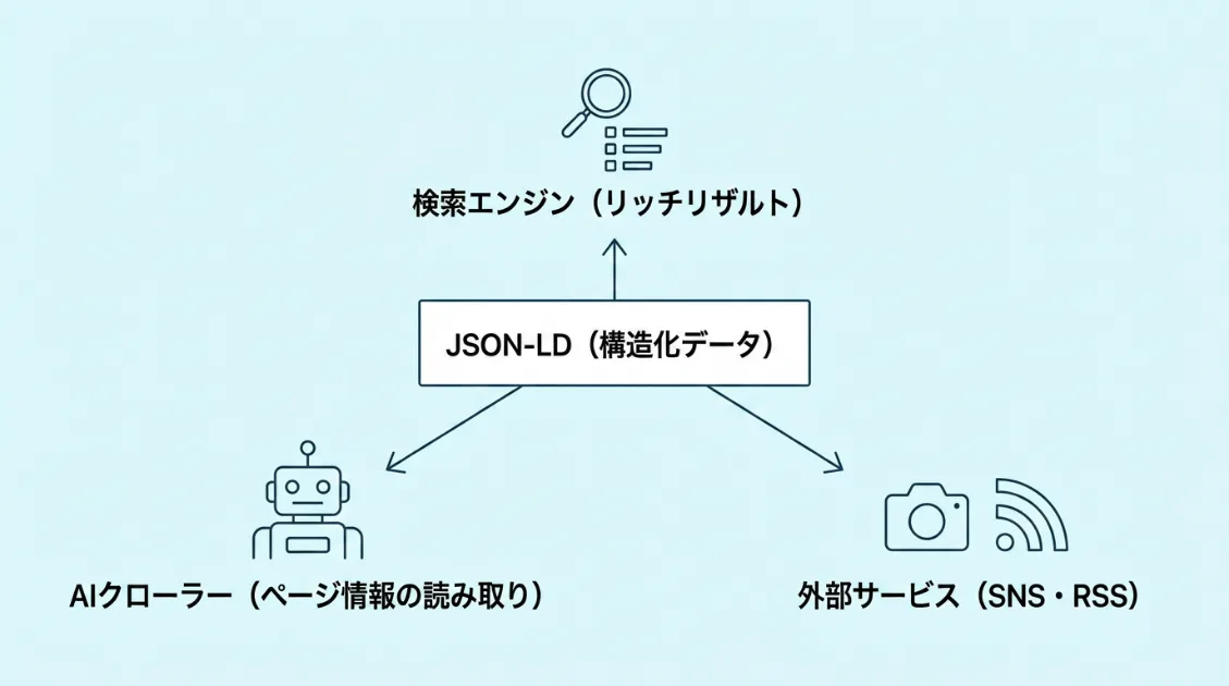 JSON-LDが検索エンジン・AIクローラー・外部サービスの3方向に情報を伝える図
