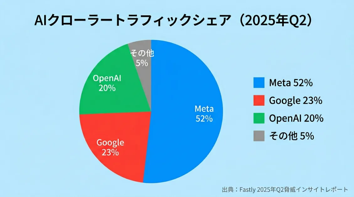 AIクローラートラフィックシェア(2025年Q2):Meta 52%、Google 23%、OpenAI 20%、その他5%