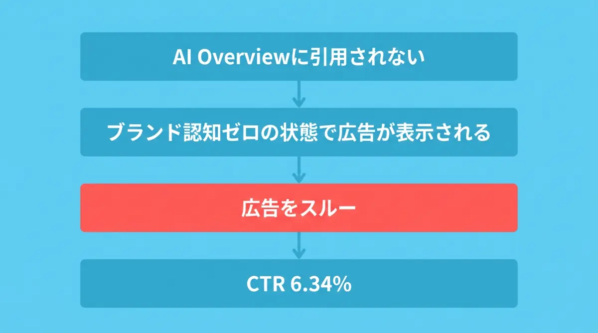 引用されない場合：ブランド認知ゼロの状態で広告が表示されスルーされる