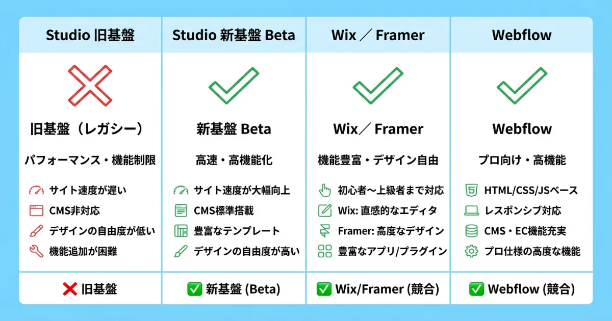 ノーコードツール4種のAIクローラー可視性比較。Webflowが最も安全で静的HTML出力、Wix・Framerはssr対応済み、Studioは旧基盤がSPAで読まれず新基盤Betaで改善中