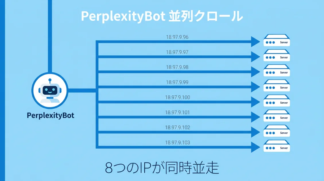 PerplexityBotが8つのIPアドレスを使って同時並列でクロールしている図解