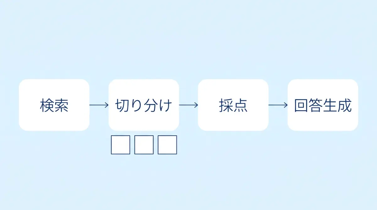 RAGの処理フロー。ウェブページが検索・切り分け・採点・回答生成の4ステップで処理される図解