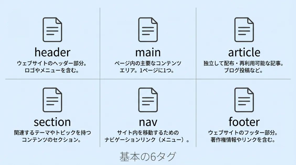 セマンティックHTMLの基本6タグを示す図。header・main・article・section・nav・footerのそれぞれの役割を細線のアイコンとラベルで図解している。