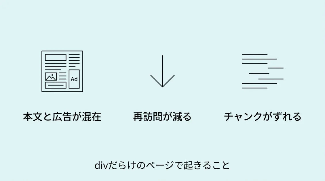 divだらけのページでAIクローラーに起きる3つの問題を示す図。本文と広告の混在・再訪問頻度の低下・チャンク境界のずれを細線のアイコンで図解している。