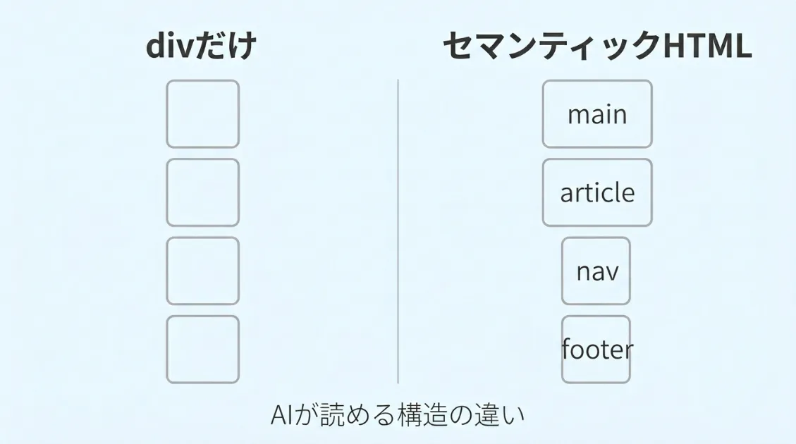 AIクローラーがHTMLを読む流れを示す図。左側にdivだらけの構造、右側にmain・article・navなどセマンティックタグで整理された構造を並べて比較している。