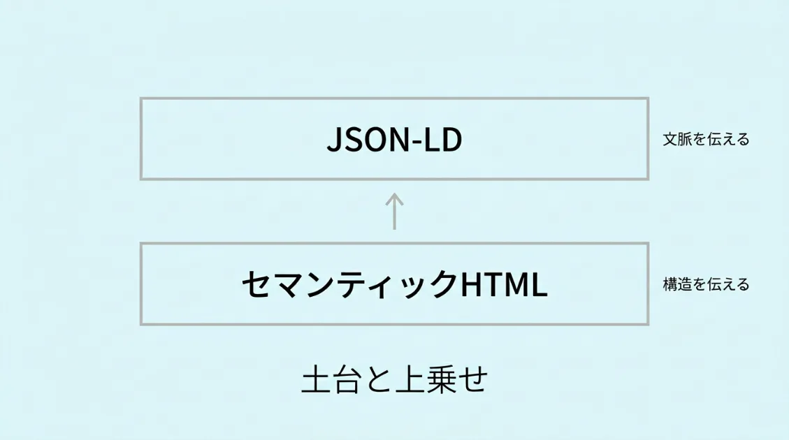 セマンティックHTMLとJSON-LDの関係を示す図。下段にセマンティックHTMLの土台、上段にJSON-LDの層が重なる2層構造を細線で図解している。