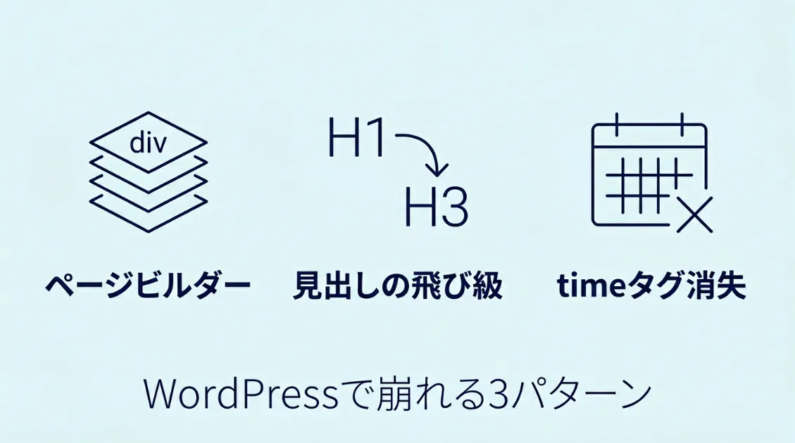 WordPressでセマンティックHTMLが崩れる3つのパターンを示す図。ページビルダーのdiv化・見出し階層の飛び級・timeタグの消失を細線のアイコンで横並びに図解している。