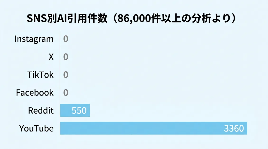 SNS別AI引用件数の比較。Instagram・X・TikTok・Facebookは0件、Redditは550件、YouTubeは3360件