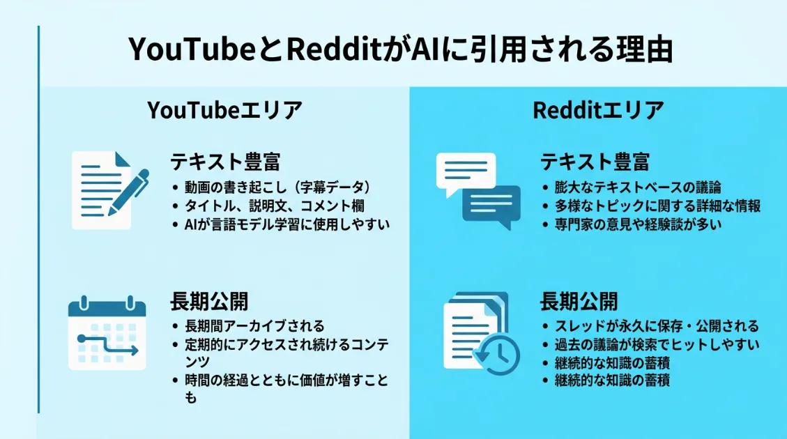 YouTubeとRedditがAIに引用される理由。テキスト情報が豊富・長期間公開・ログイン不要の3つの条件を満たしている