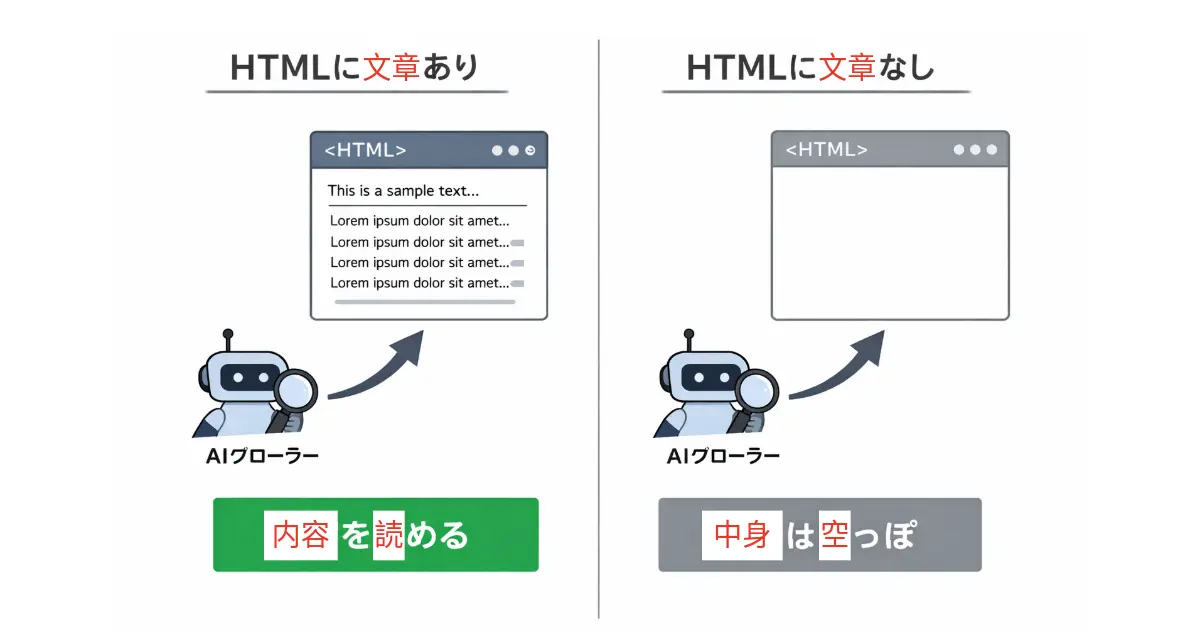 AIクローラーはHTMLの中身しか読めない——コンテンツが存在するページと空のページの違い