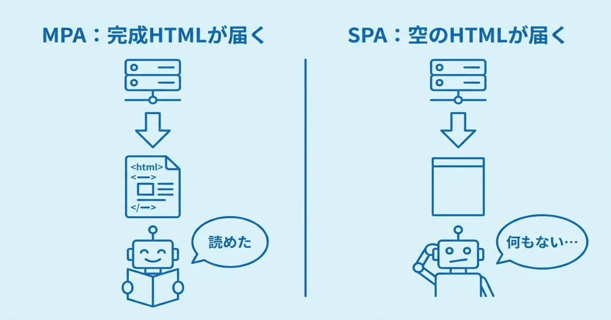 MPAとSPAの比較図。MPAはサーバーから完成したHTMLが届きAIクローラーが読めるのに対し、SPAは空のHTMLしか届かずAIクローラーには何も見えない状態になる