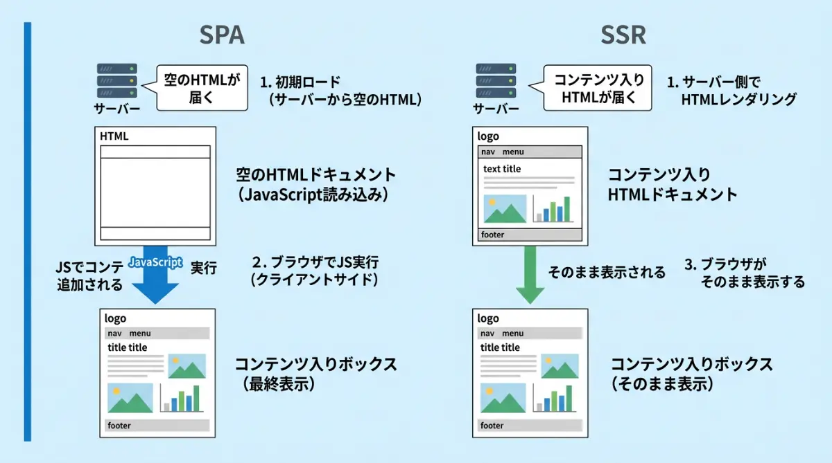 SPAは最初のHTMLが空っぽでJavaScriptがコンテンツを組み立てる。SSRはサーバーがHTMLにコンテンツを埋め込んで届ける