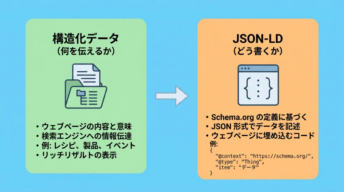 構造化データとJSON-LDの関係:構造化データが何を伝えるか、JSON-LDがどう書くか
