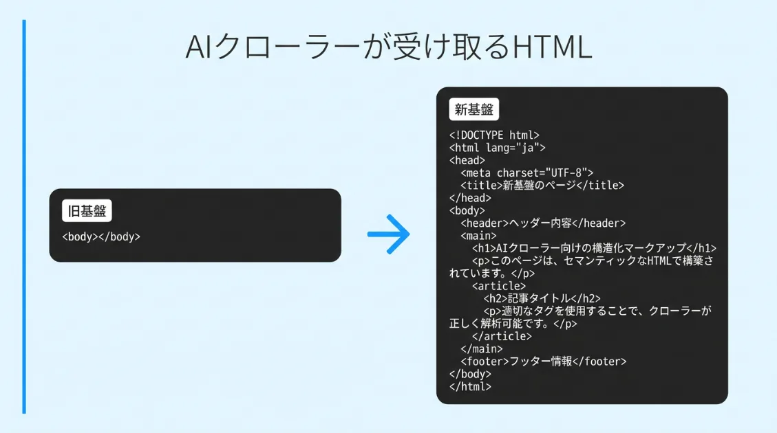 旧基盤はbodyが空、新基盤は本文が正常に出力されているHTMLの比較図