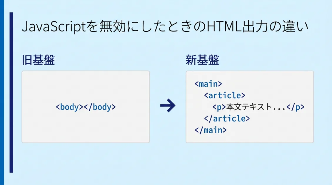 JavaScriptを無効にしたときの旧基盤（body空）と新基盤（本文あり）のHTML出力の比較図