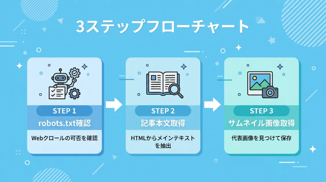 TwitterbotがXシェア後にrobots.txt・記事本文・サムネイル画像の順でアクセスする3ステップの流れ