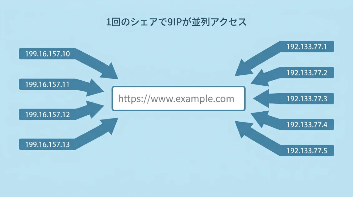 9つのIPアドレスが同じ秒に並列でアクセスしてくるTwitterbotの並列フェッチの図