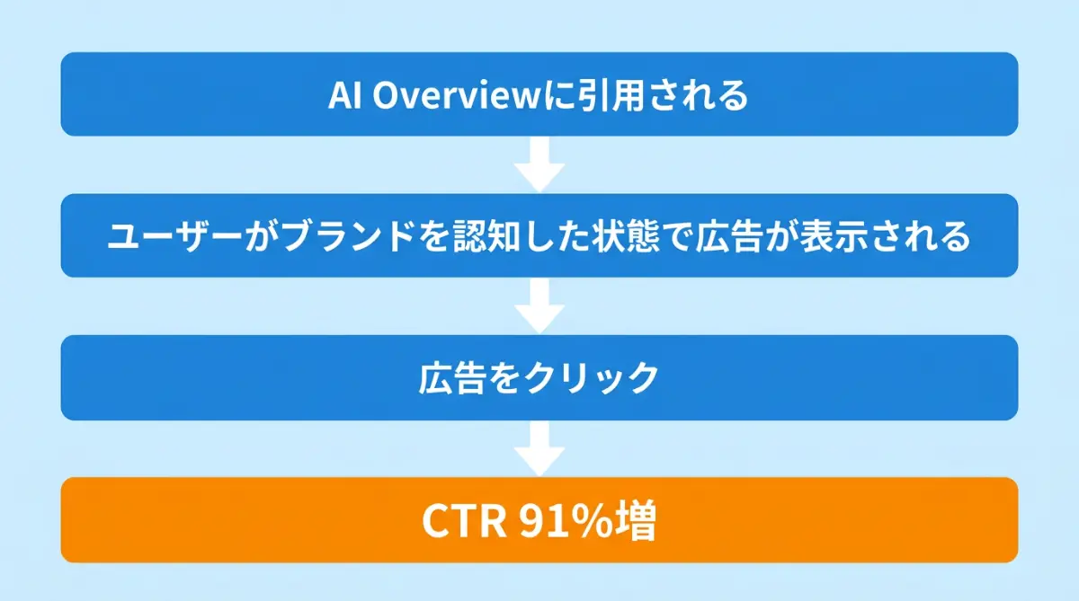 引用された場合：ブランド認知済みの状態で広告が表示されCTRが91%増加する