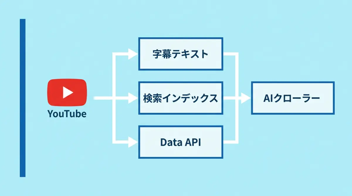 YouTubeからAIにコンテンツが届く3つのルート。字幕テキスト・Google検索インデックス・YouTube Data API