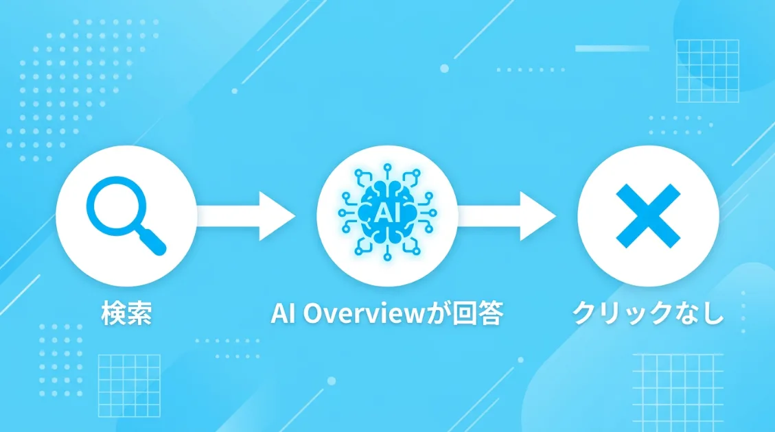 検索してもAI Overviewが回答を表示するためクリックされずに終わるゼロクリックのフロー図