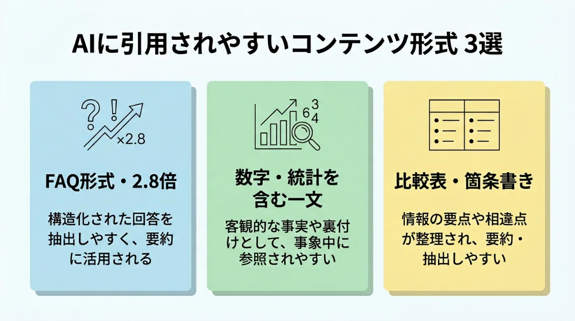 AIに引用されやすいコンテンツ形式を3つ示した図解。FAQ形式は2.8倍引用されやすく、数字・統計を含む一文、比較表・箇条書きも引用されやすい形式として挙げられている