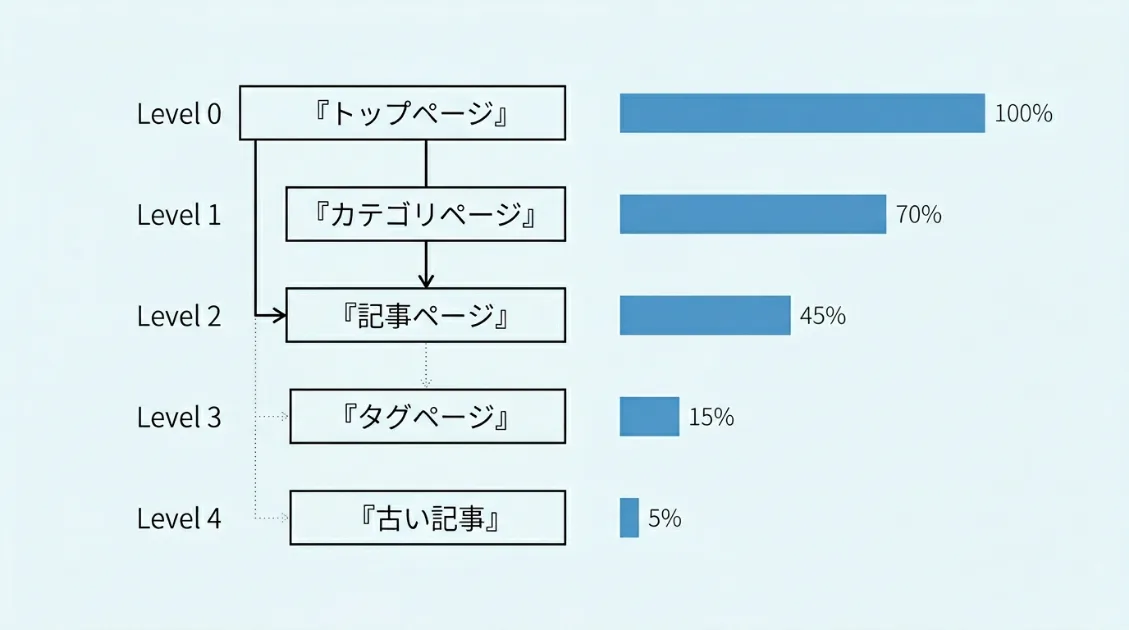 AIクローラーのクロール深度イメージ図。階層が深くなるほどアクセスが減る
