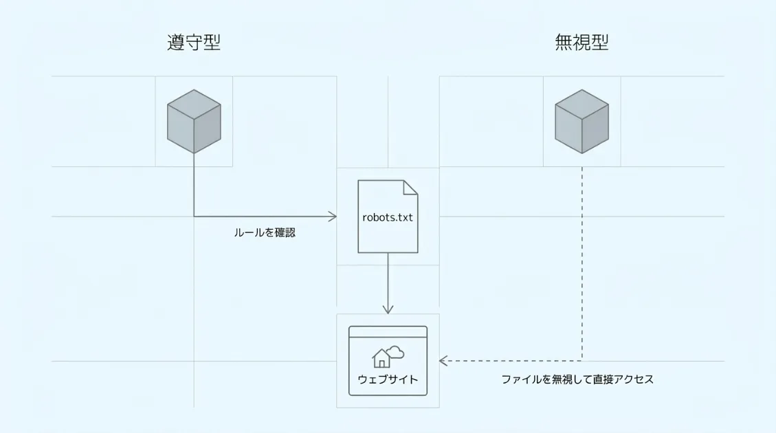 robots.txtを遵守するクローラーと無視するクローラーの比較図