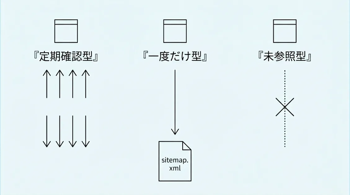 AIクローラーのサイトマップ到達パターン3種類の比較図