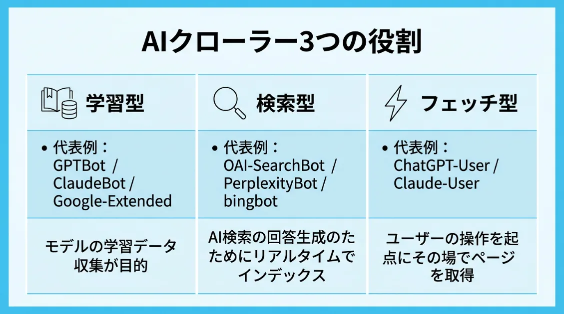 AIクローラーの3つの役割——学習型・検索型・フェッチ型の分類図