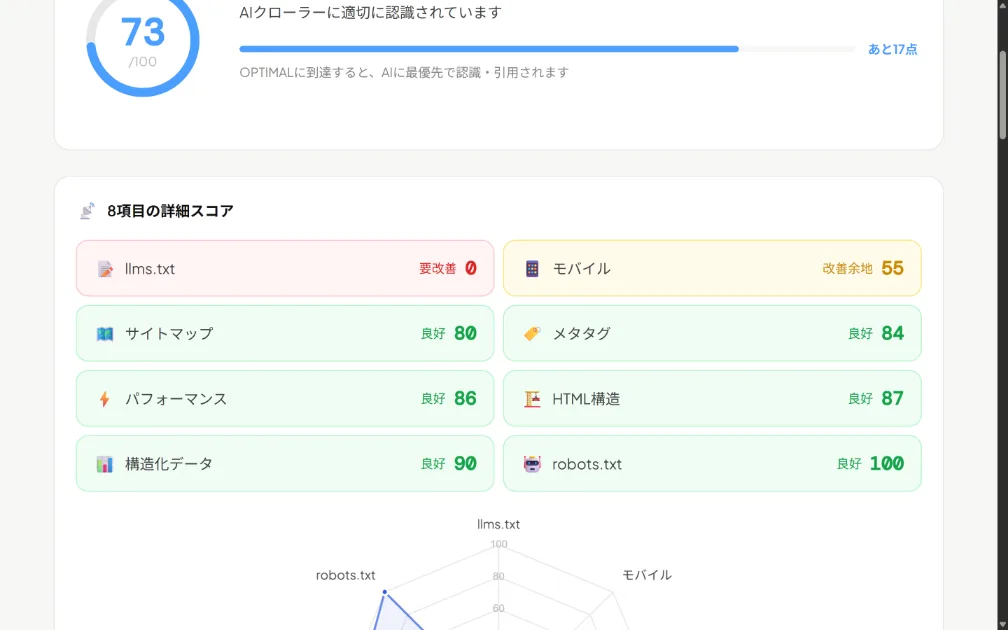 AI観測ラボのスコア診断結果。llms.txt・モバイル・サイトマップ・メタタグ・パフォーマンス・HTML構造・構造化データ・robots.txtの8項目が表示されている
