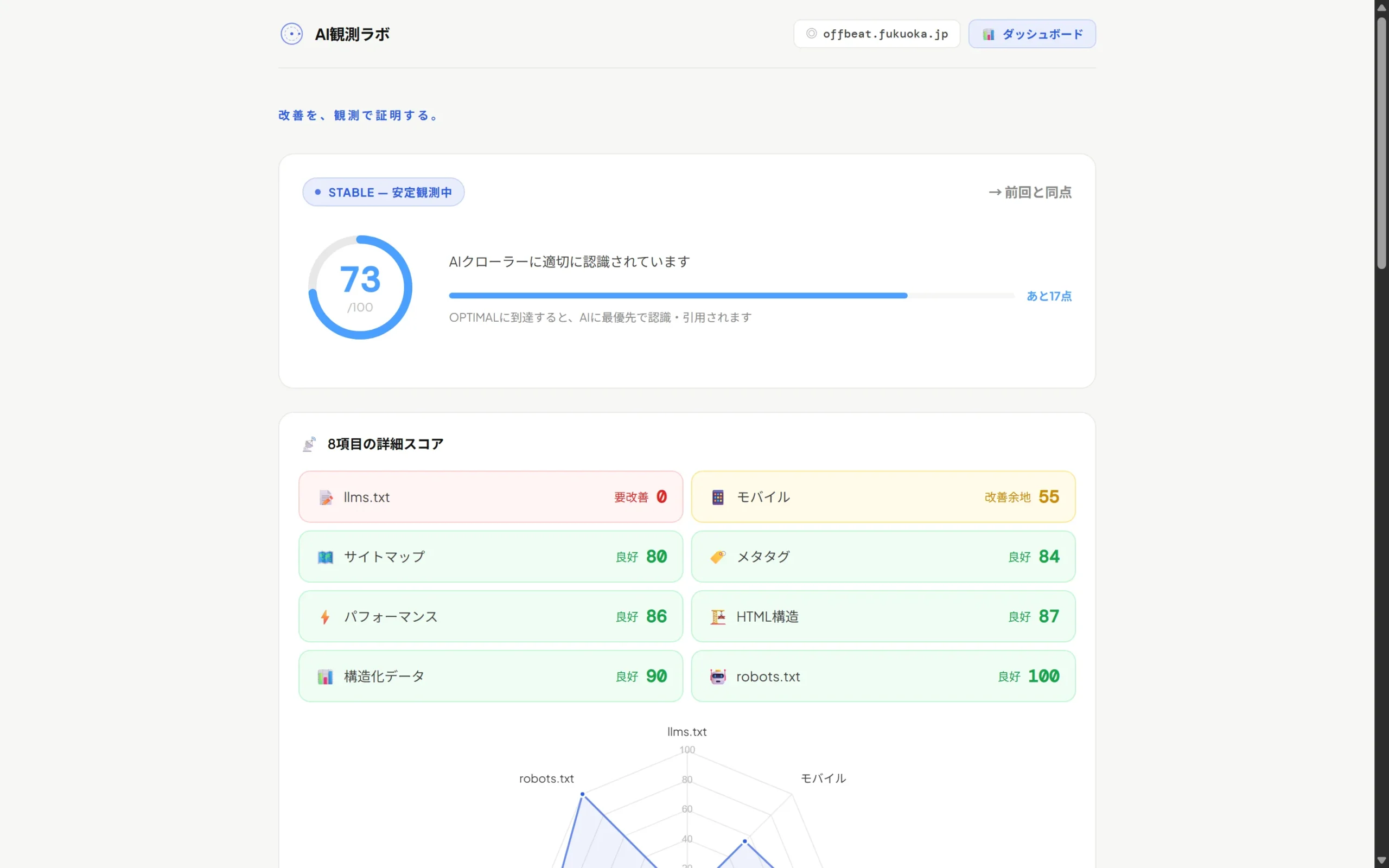 AI観測ラボのAI可視性スコア診断結果画面。AIクローラーのアクセス許可5/5、トラッキングコード設置済みの状態を表示