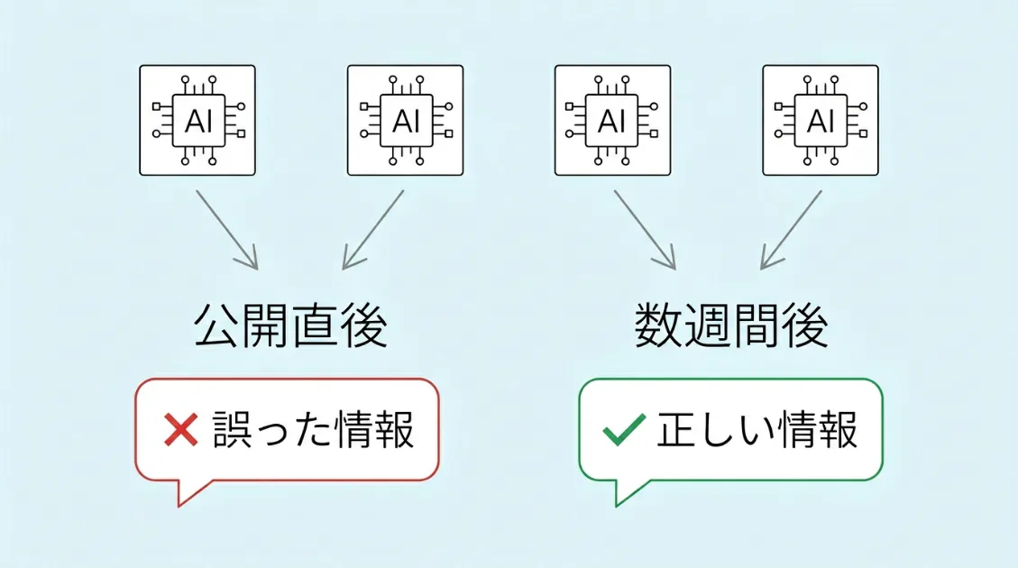 公開直後のサイトはAIに誤った情報で紹介され、数週間後に正しい情報に更新される