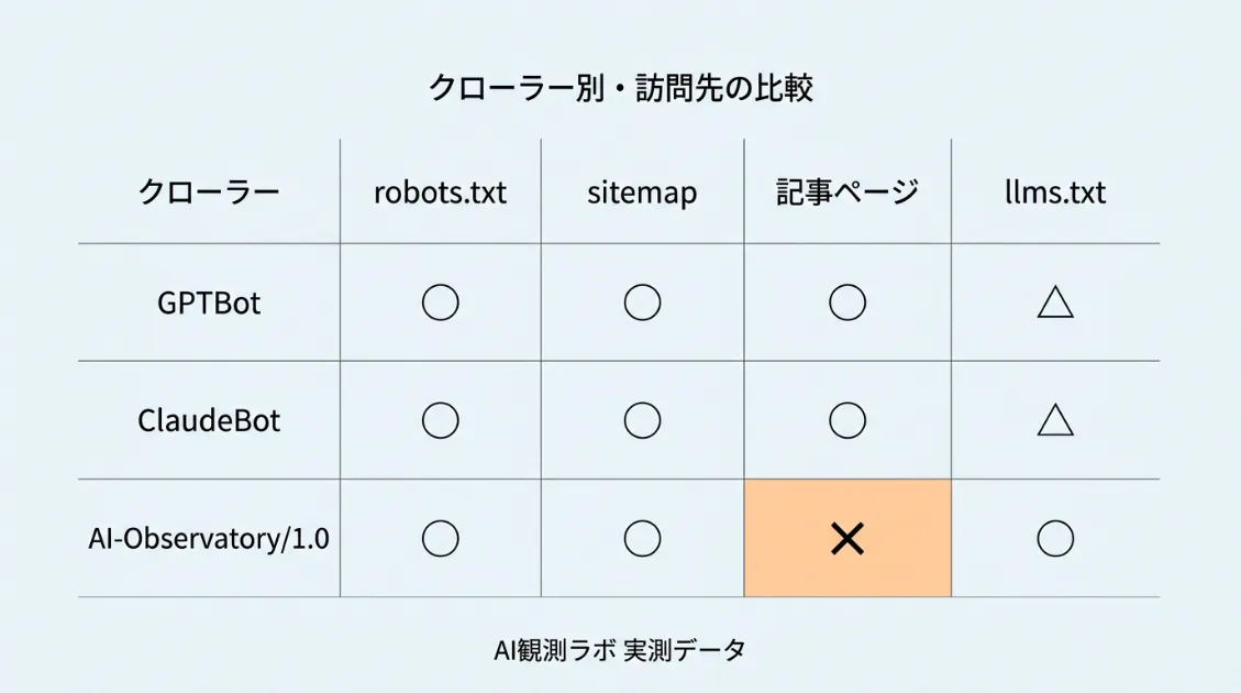 GPTBot・ClaudeBot・AI-Observatory/1.0の訪問先比較
