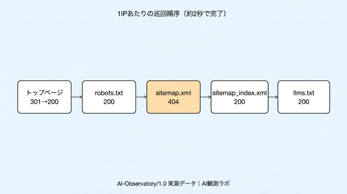AI-Observatory/1.0の巡回パターン図解