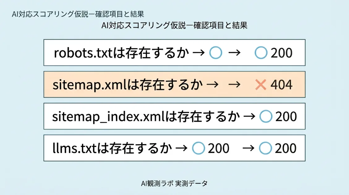 AI-Observatory/1.0の巡回行動から考える観測ボット仮説