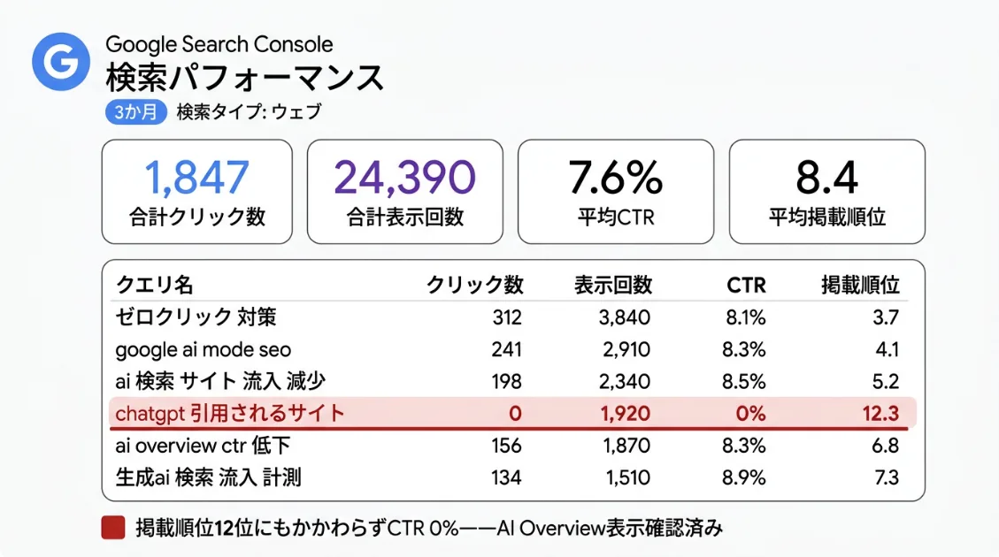 Search Consoleのデータ：掲載順位12位にもかかわらずCTRが0%になっているクエリの実測データ