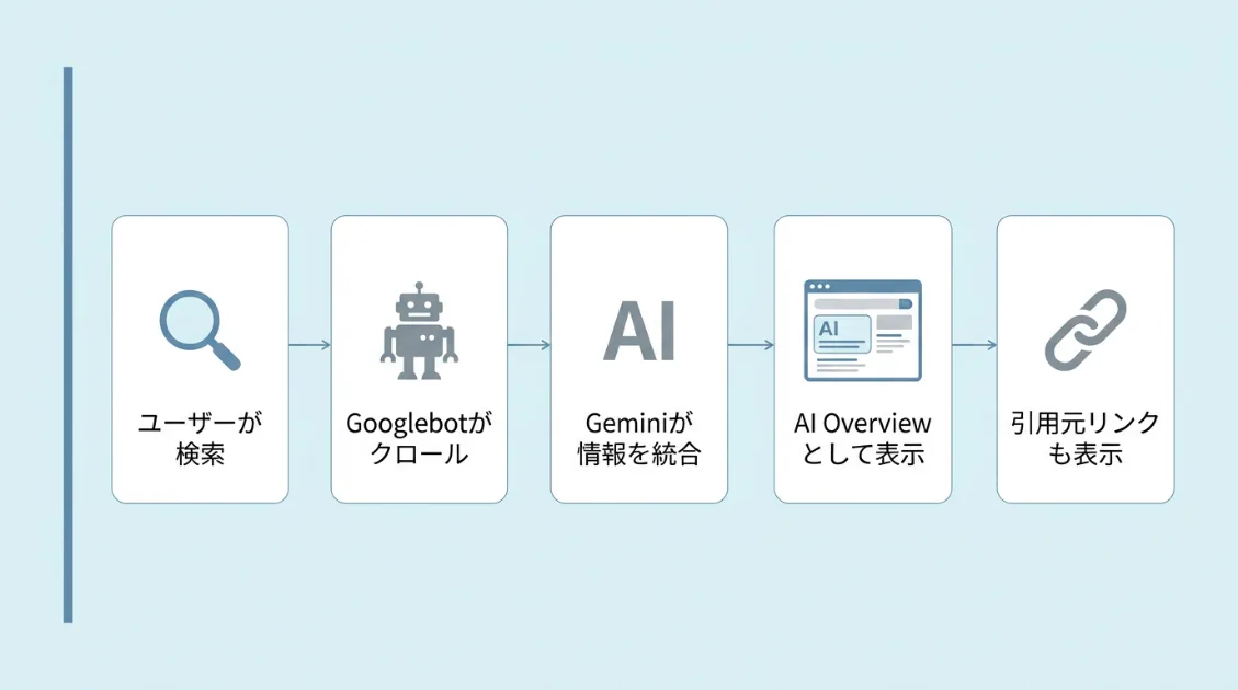 AI Overviewが生成されるまでの流れ：ユーザーの検索→Googlebotのクロール→Geminiが情報を統合→AI Overviewとして表示→引用元リンクも表示される