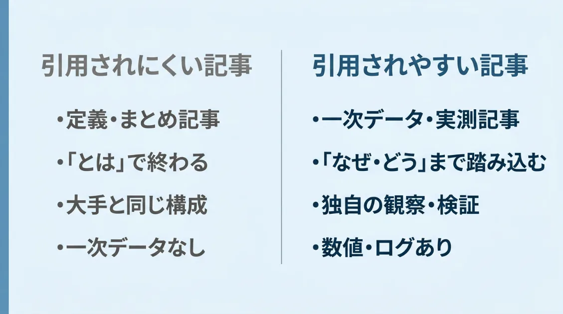引用されにくい記事と引用されやすい記事の違い：定義・まとめ記事vs一次データ・実測記事、「とは」で終わるvs「なぜ・どう」まで踏み込む、大手と同じ構成vs独自の観察・検証