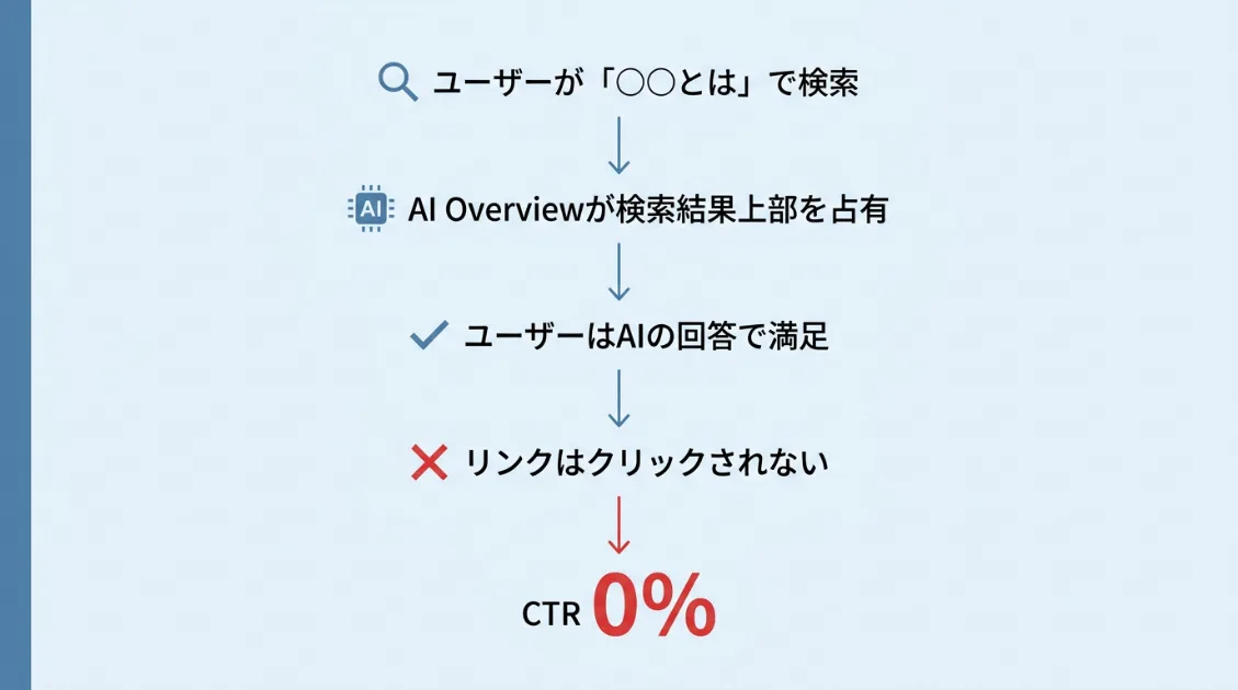 「とは」系クエリがAIに処理される構造：ユーザーが検索→AI Overviewが上部を占有→ユーザーはAIの回答で満足→リンクはクリックされない→CTR0%