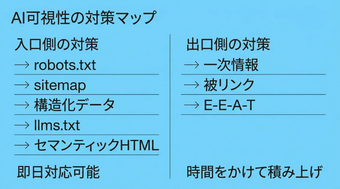 AI可視性の入口側・出口側それぞれの対策マップ