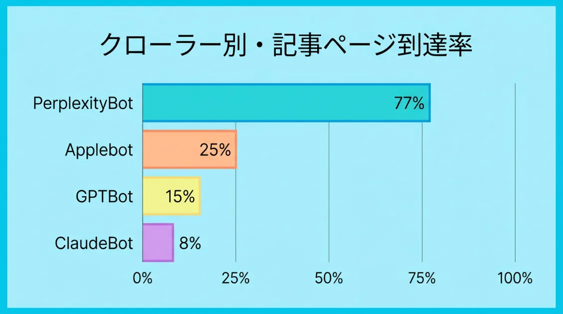 AIクローラー別の記事ページ到達率比較