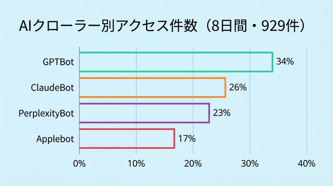 AIクローラー別アクセス件数—GPTBot・ClaudeBot・PerplexityBot・Applebot