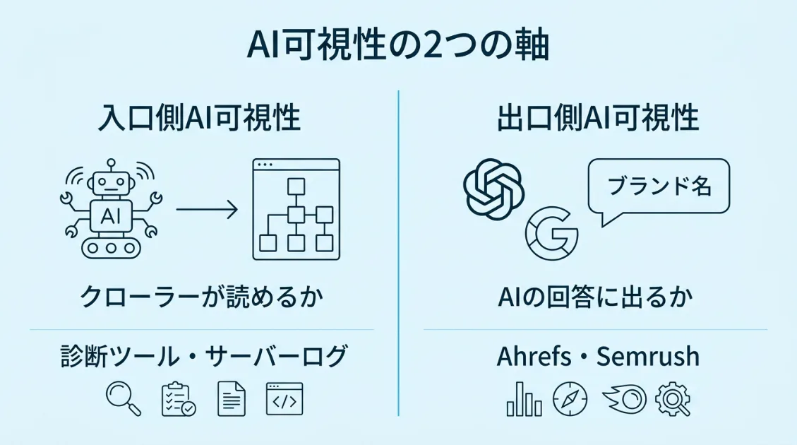 AI可視性の2つの軸—入口側と出口側の違いを示す図解