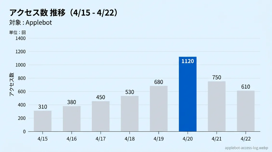 Applebotの日別アクセス数グラフ。4月20日が34件と突出して多い