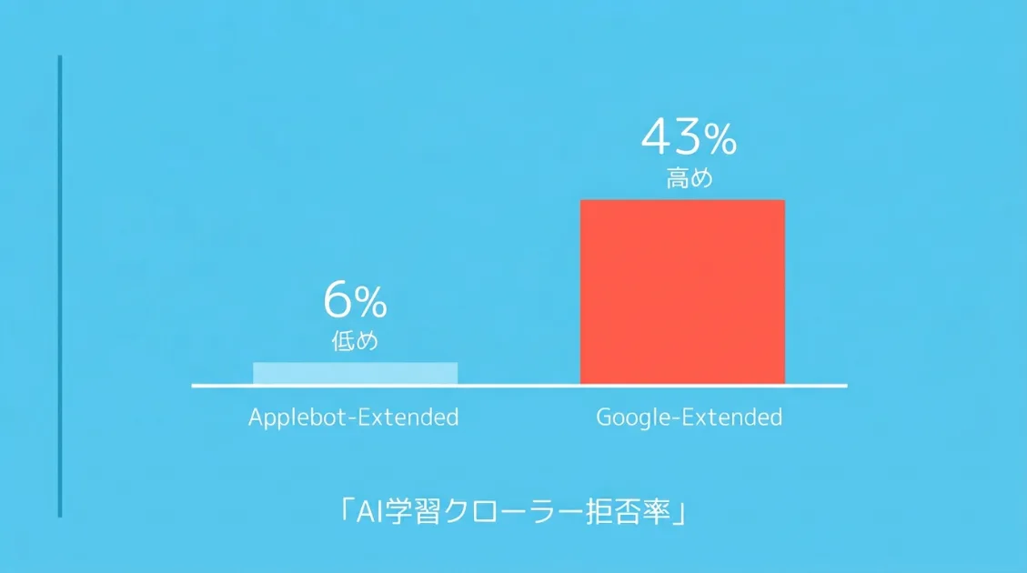 Applebot-ExtendedとGoogle-Extendedの拒否率比較。Applebot-Extendedは6〜7%、Google-Extendedは43%