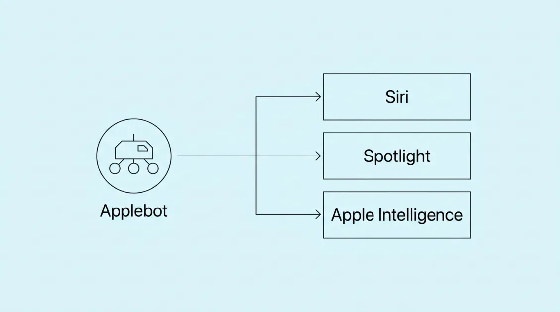Applebotの役割を示す図解。ApplebotがウェブサイトをクロールしてSiri・Spotlight・Apple Intelligenceに情報を届ける流れ