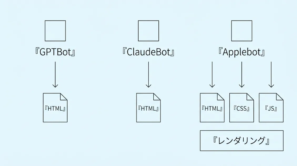 GPTBot・ClaudeBotはHTMLのみ取得、ApplebotはHTML・CSS・JSすべてを取得してレンダリングする比較図