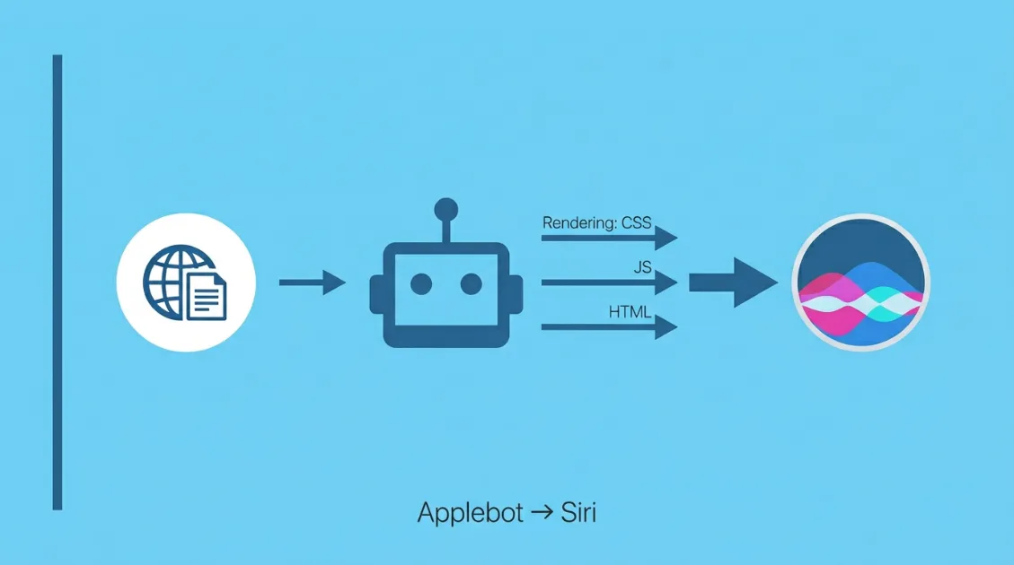 ApplebotのクロールデータがSiriの回答に繋がる流れを図解。レンダリング能力の差がサイト露出に影響する