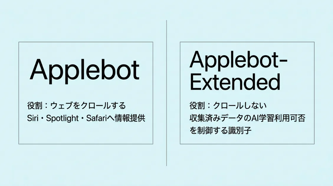 ApplebotとApplebot-Extendedの役割の違いを示す図解。